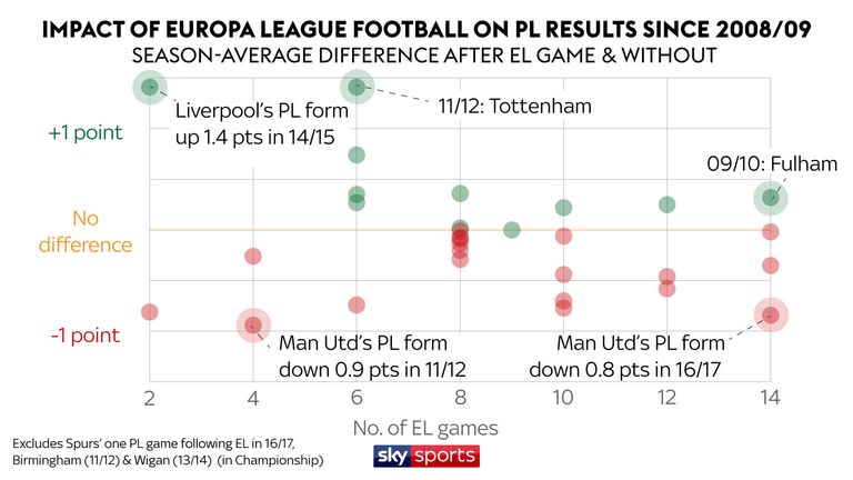 Champions League and Europa League impact on Premier League results