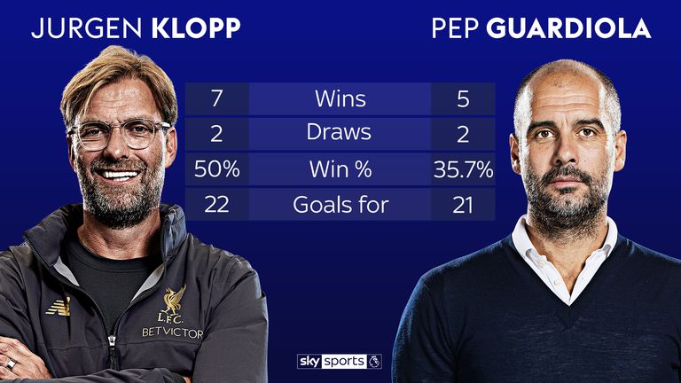 Klopp has the advantage in his head-to-head record with Guardiola