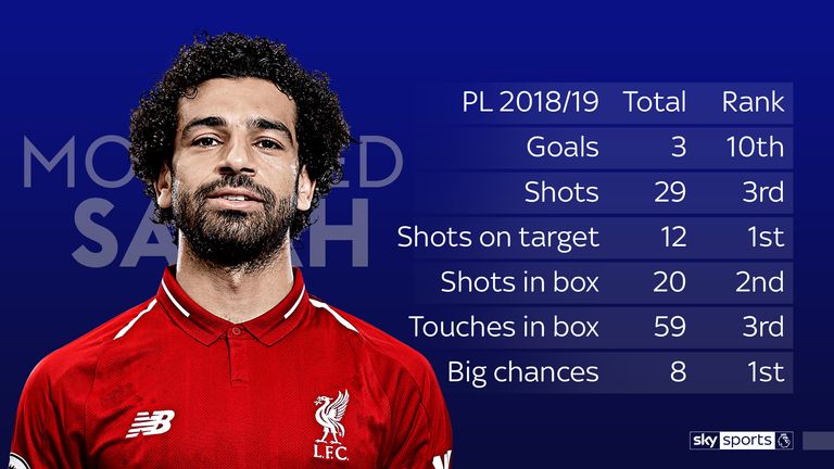 Salah's stats so far in the Premier League season for Liverpool