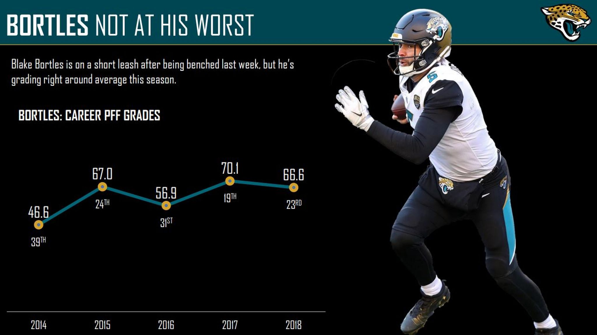 Why the Jaguars should Keep Faith in Blake Bortles