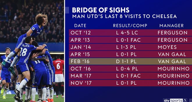 Essential Stats: Chelsea vs Manchester United top stats & facts