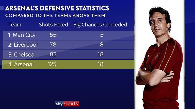 Arsenal's defensive stats under Emery compared to their Premier League rivals