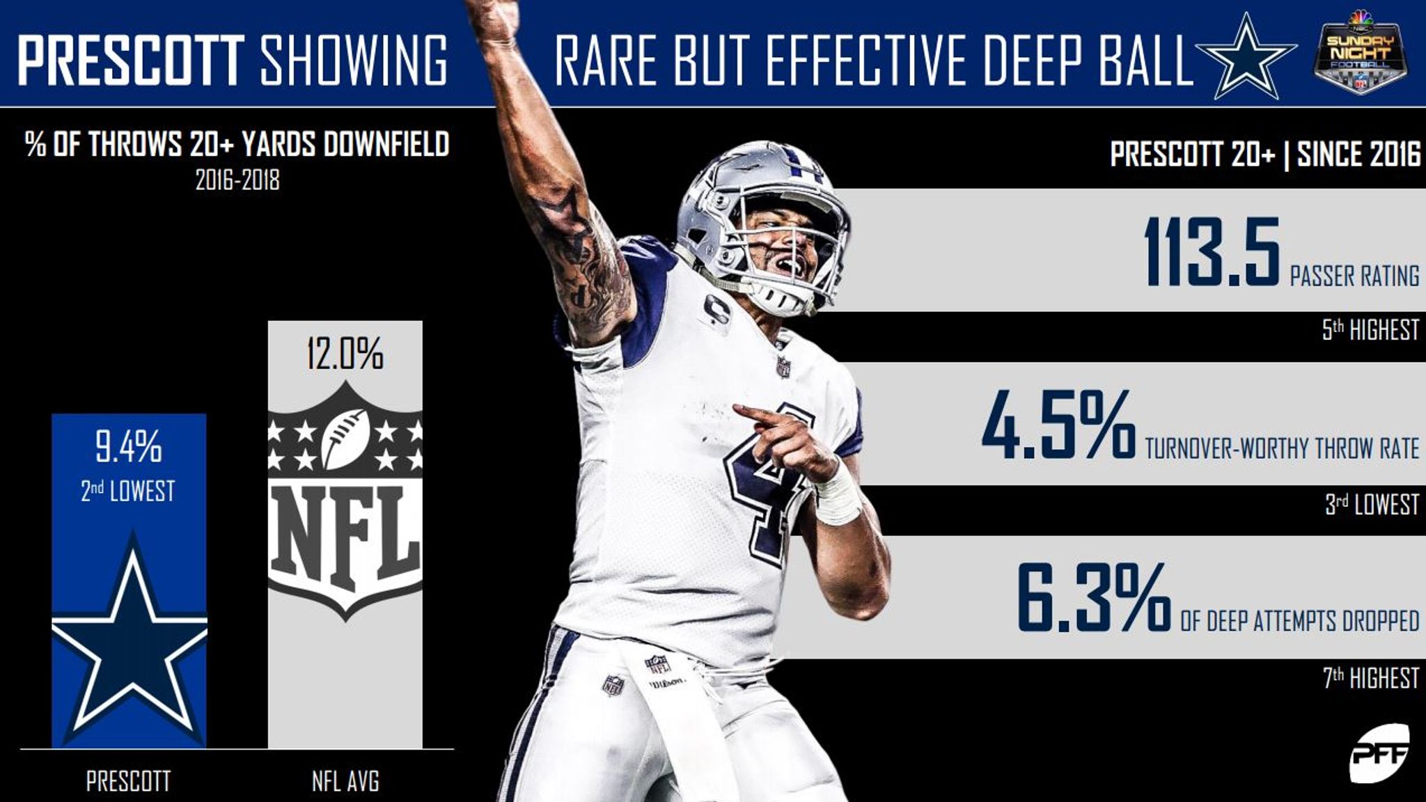 PFF grades from Week 18 yield encouraging results for Cowboys