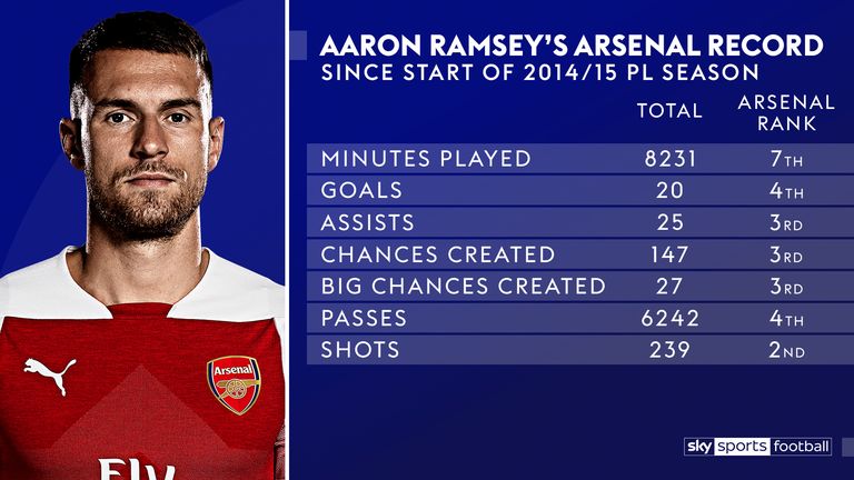 skysports-aaron-ramsey-arsenal_4472435.j