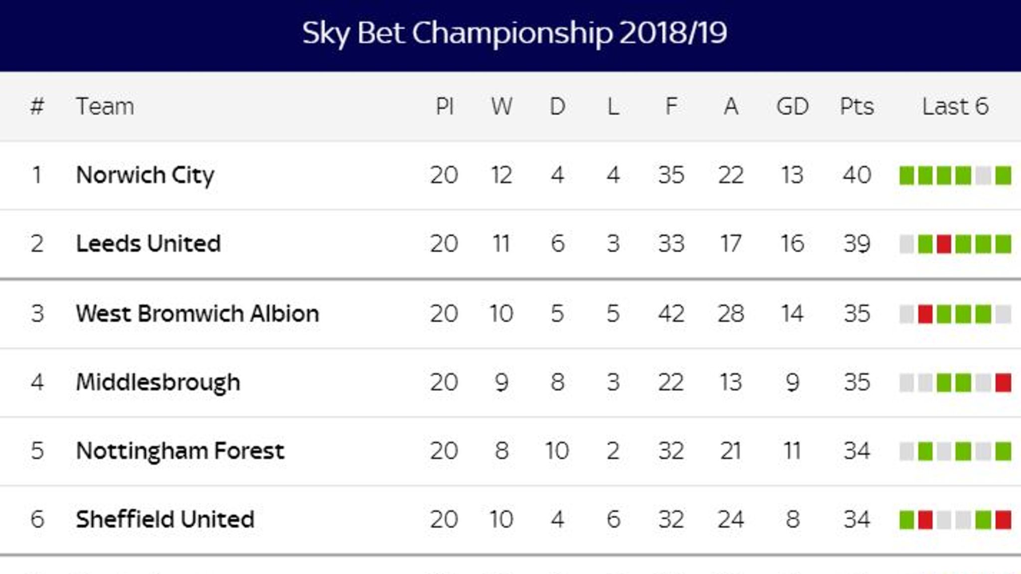 Sky Bet Championship Festive Fixtures Predicted By Football