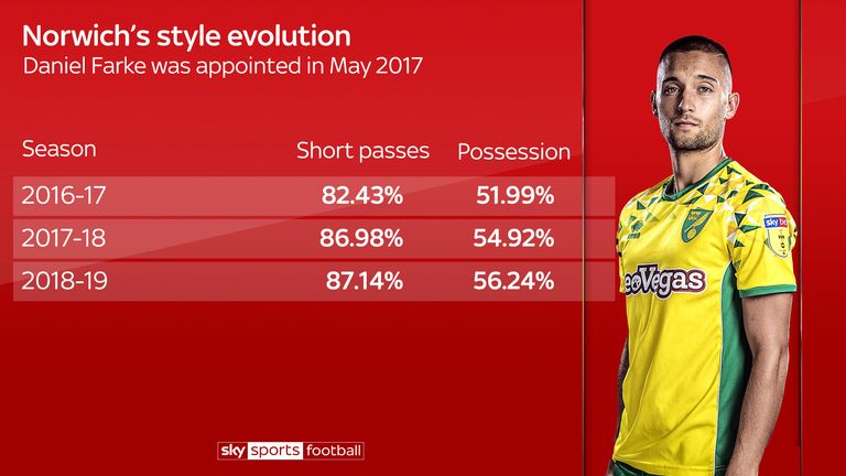 Norwich's style has evolved under Farke with the help of Moritz Leitner