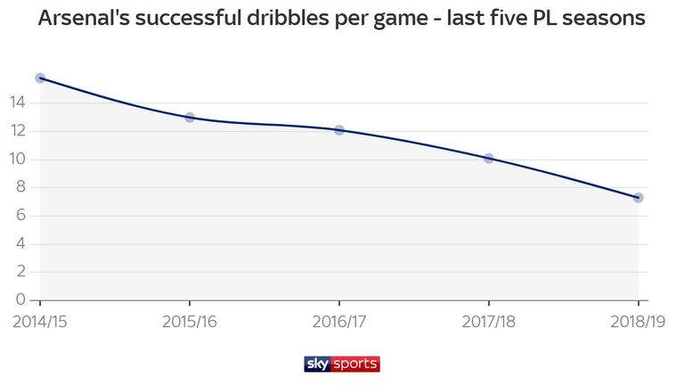 Arsenal averages 7.3 dribbles per game this season