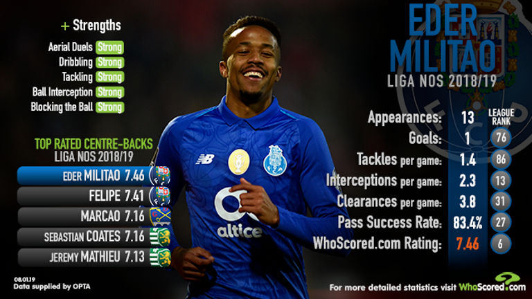 skysports-eder-militao-whoscored_4540978.png