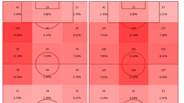 Aaron Ramsey's touch map for the past two seasons with Arsenal. In 2017/18 (right), he played more centrally, but in both seasons, he mainly received the ball at advanced positions (Image: Opta)