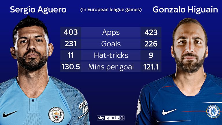 Higuain boasts a superior strike rate to Aguero