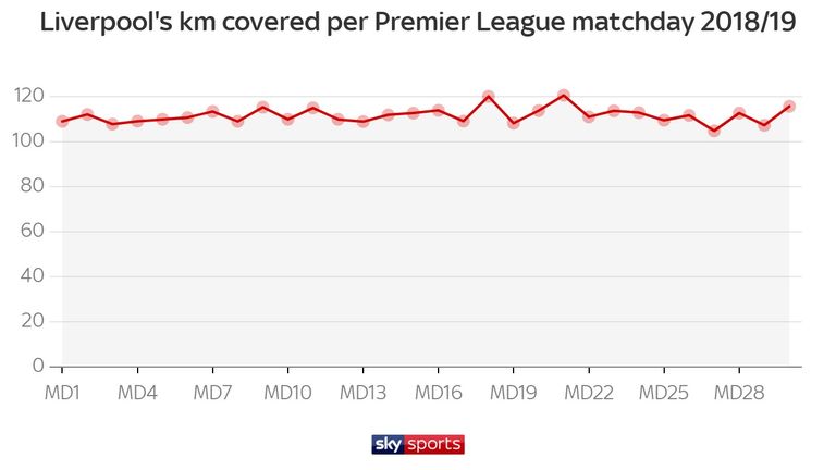 Liverpool's distance covered stats do not hint at fatigue