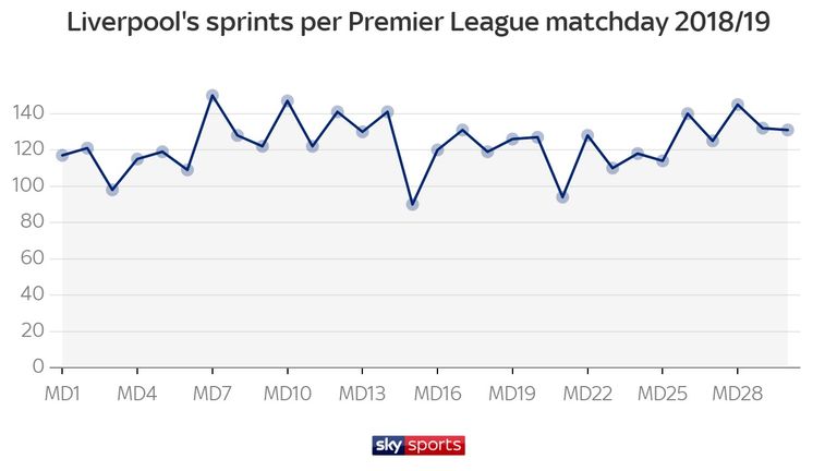 Liverpool have registered high numbers for sprints in recent weeks