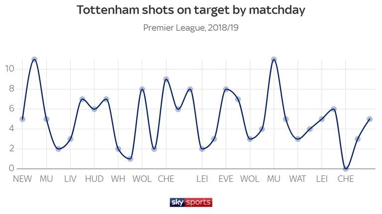 Spurs failed to striker one shot on target for the first time this season against Chelsea