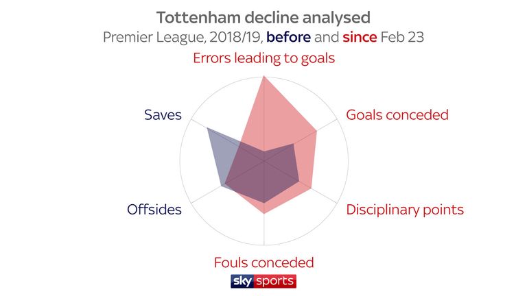 Three errors leading to goals in just four league games has led to a drastic rise in the number of goals conceded
