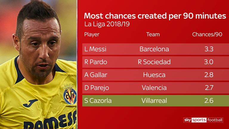 Only four players in La Liga are creating more chances than Santi Cazorla
