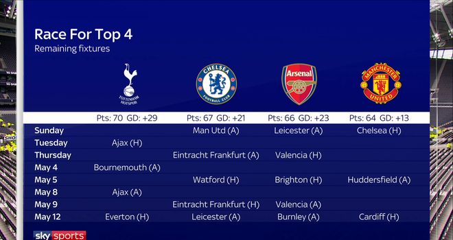 Top-four race takes another twist: What next in the Premier League ...