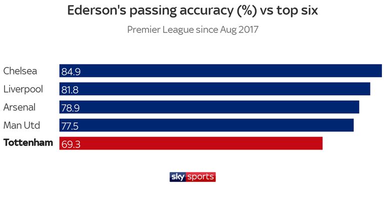 Ederson's passing accuracy is significantly lower against Tottenham