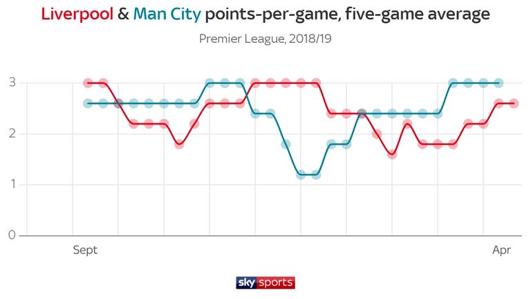 Liverpool ceded ground with a goalless draw at Everton in March after capitalising on City's three defeats in December