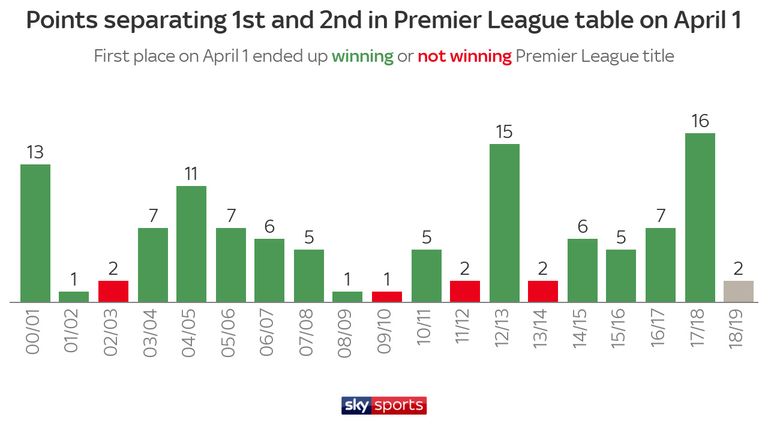 Since 2000, each team that dominated the Premier League standings by two points on April 1 failed to win the title in May.