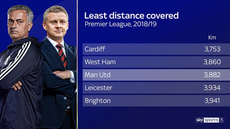Despite recording more sprints under Solskjaer, only Cardiff and West Ham have covered less distance than Manchester United in the Premier League this season
