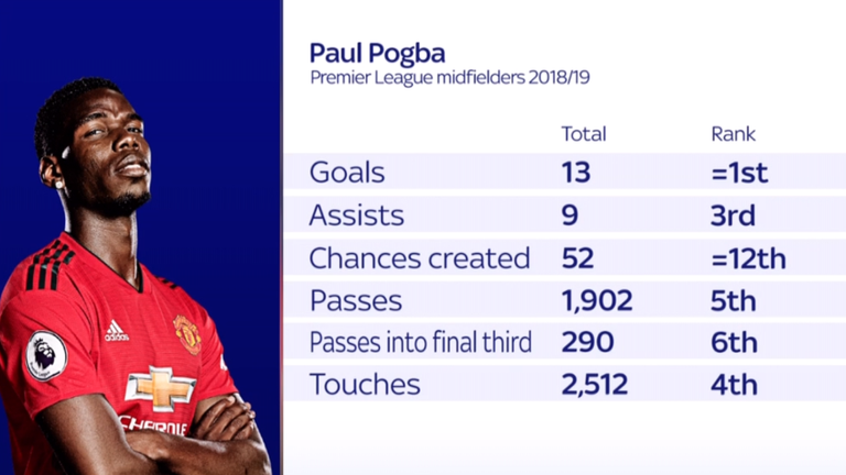 Paul Pogba is Manchester United's only representative in the PFA Team of the Year