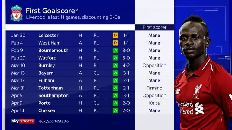 Sadio Mane's first goals for Liverpool in the last 11 games, excluding 0-0s