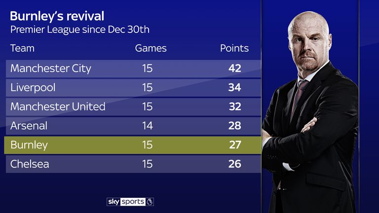 Burnley's fantastic form since their Boxing Day defeat rivals just about anyone