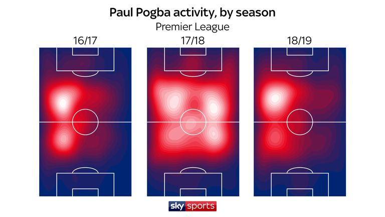 Pogba covered all areas of the pitch under Jose Mourinho during 2017/18, but primarily returned to his favoured left-of-centre position this season