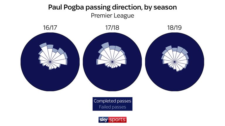 Pogba's changing positions have affected the direction of his passes