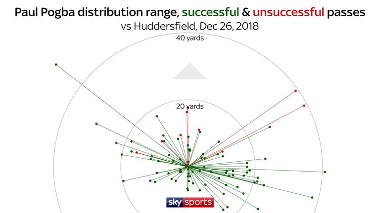 Pogba frequently looks to spray a long, diagonal pass - launched in excess of 40 yards
