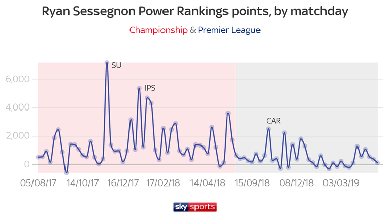 Sessegnon failed to maintain his Championship form in the Premier League