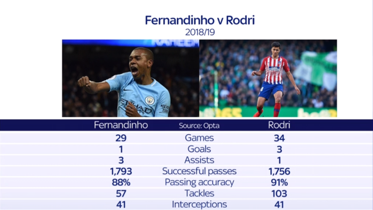 How Fernandinho and Rodri compared during the 2018/19 campaign