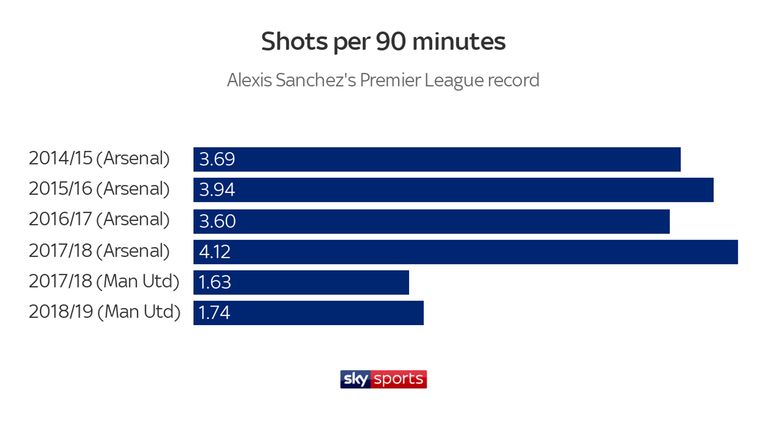 Sanchez's number of shots per 90 minutes fell dramatically as soon as he joined Manchester United