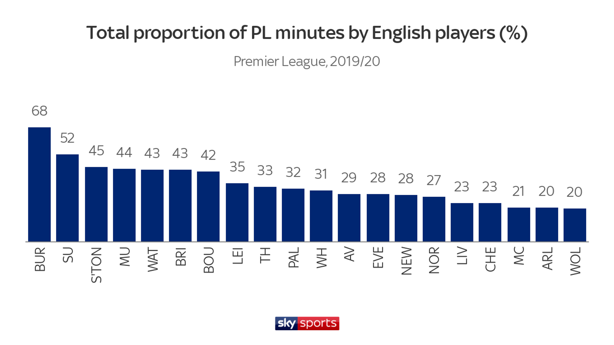 Premier League Stats English Players Getting More Minutes