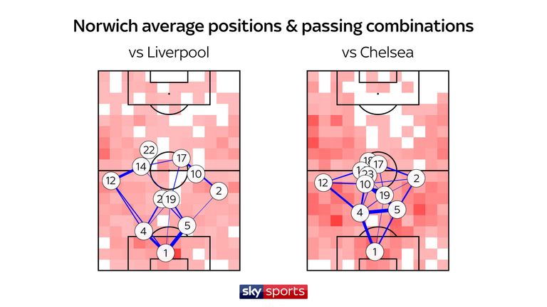 Full-backs Jamal Lewis (No 12) and Max Aarons (No 2) are advanced, while Tom Trybull (No 19) and Moritz Leitner (No 10) or Kenny McLean (No 23) protect the two central defenders in a 4-2-3-1
