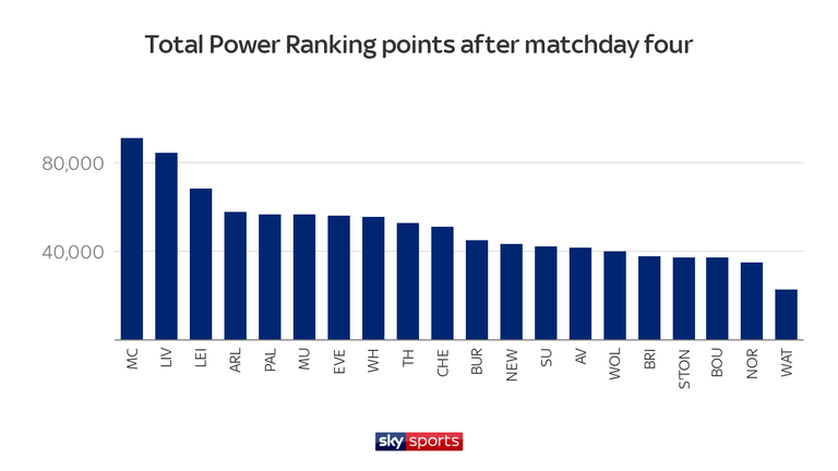 Manchester City have accrued the most Power Ranking points to date, meaning Pep Guardiola is elected to manage the XI