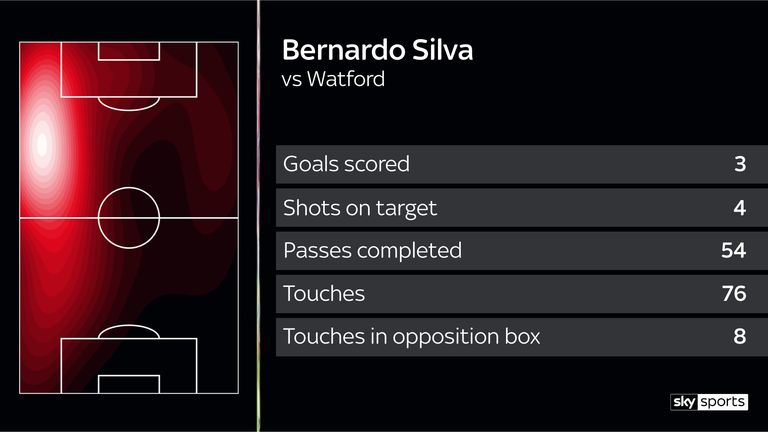 Nearly half of City's attacks came down Bernardo Silva's left flank