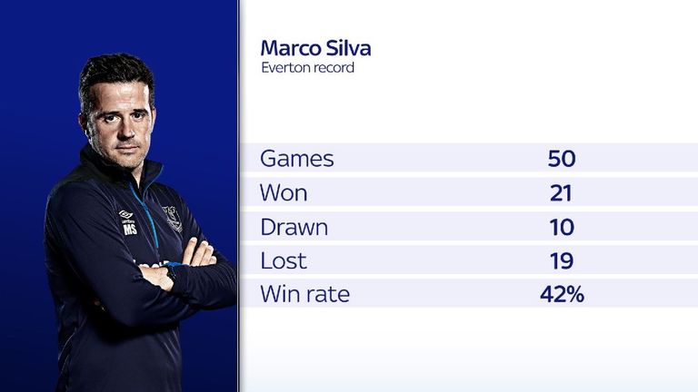 Eleven of Silva’s 19 defeats in his 50 games have come away from Goodison