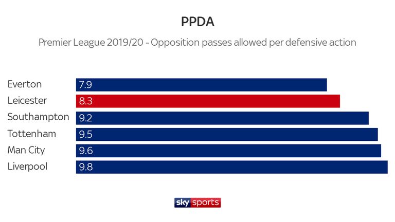 Leicester's pressing numbers reflect their style of play under Rodgers