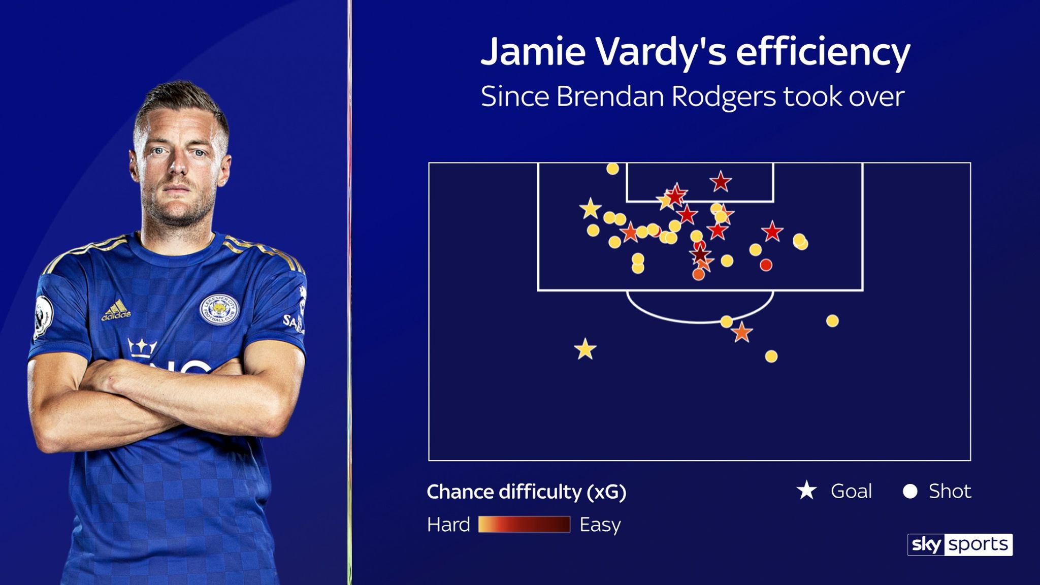 Jamie Vardy S Leicester Form Analysed With Brendan Rodgers