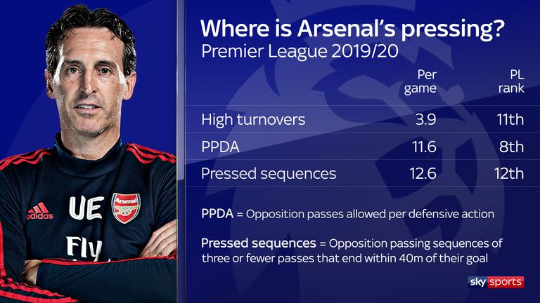 Arsenal do not rank highly among Premier League teams in terms of pressing