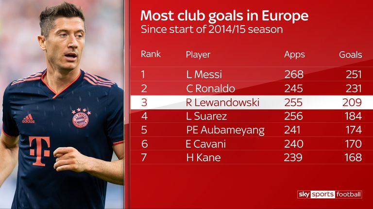 Lewandowski ha marcado 209 goles en 255 juegos desde que se unió al Bayern Munich