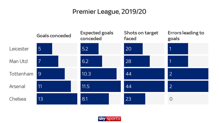 Leicester have been miserly in defence so far this season