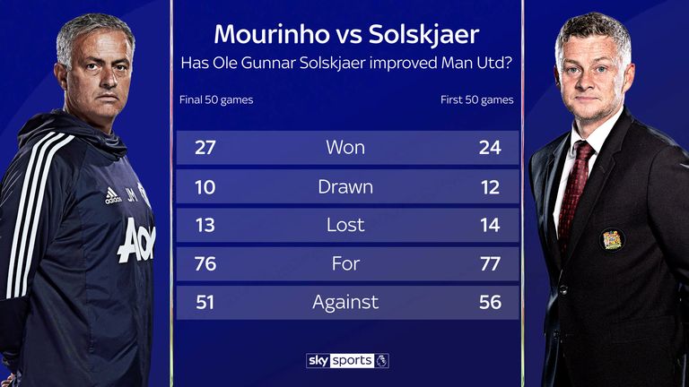 Ole Gunnar Solskjaer tiene menos victorias en sus primeros 50 juegos a cargo del Manchester United que las que logró José Mourinho en sus 50 finales