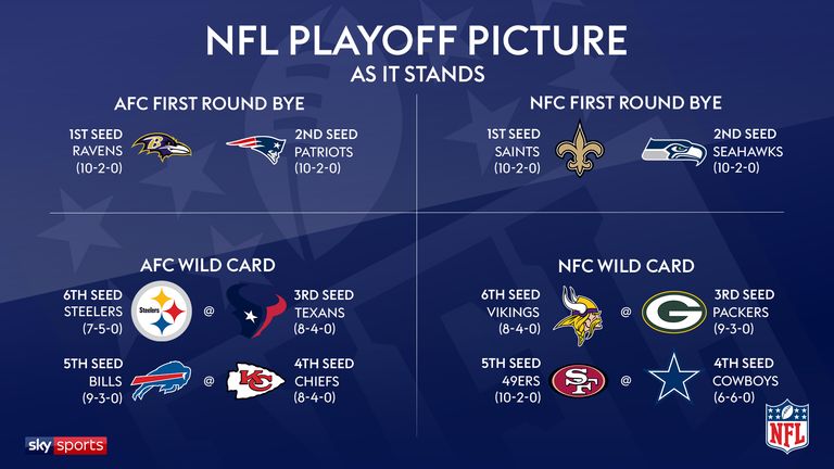 The 2019 NFL playoff picture as it stands