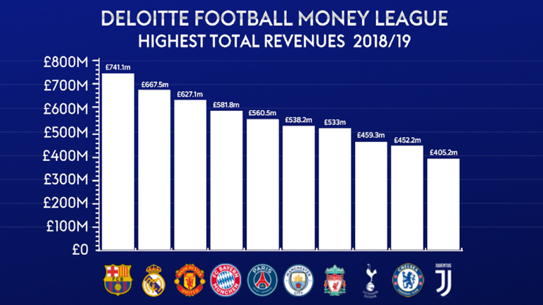 Barcelona encabeza el ranking por primera vez en la historia del club