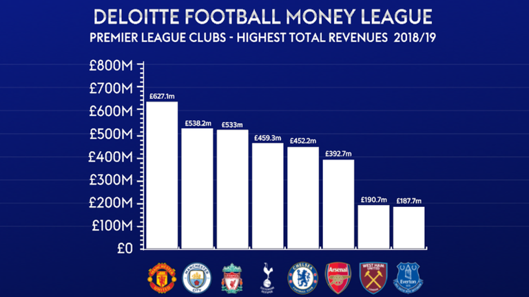 Ocho clubes de la Premier League figuran entre los 20 mejores