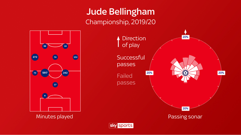 Bellingham ha jugado en varias posiciones y ha sido progresivo en su fallecimiento.
