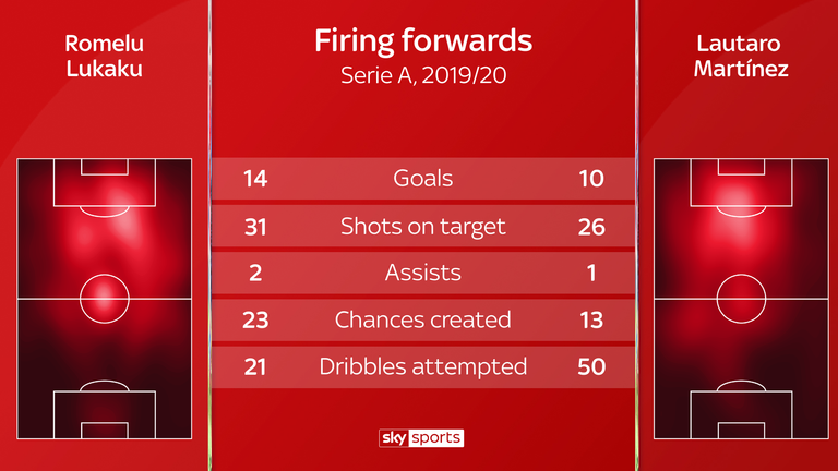 In total, 24 of the pair's 33 goals this season have been scored in Serie A