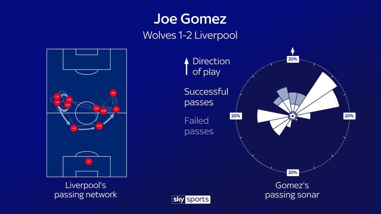Gomez's passing involvement in Liverpool's win over Wolves at Molineux
